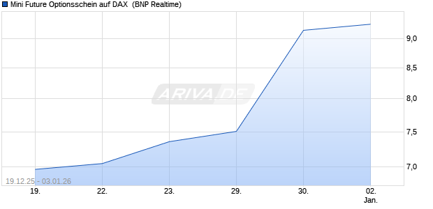 Mini Future Optionsschein auf DAX [BNP Paribas Emi. (WKN: PK5N1Q) Chart