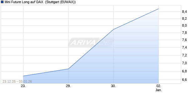 Mini Future Long auf DAX [Morgan Stanley & Co. Inter. (WKN: MM9QH2) Chart