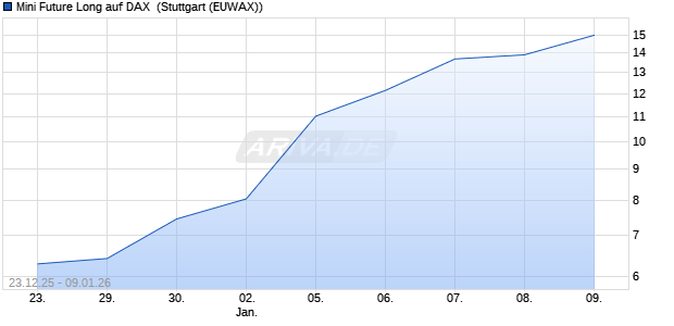 Mini Future Long auf DAX [Morgan Stanley & Co. Inter. (WKN: MM9QH6) Chart