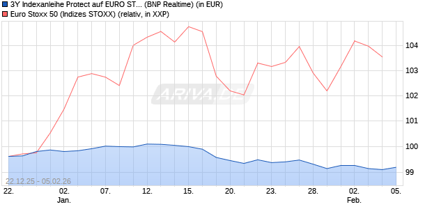 3Y Indexanleihe Protect auf EURO STOXX 50 [BNP P. (WKN: PU99FC) Chart