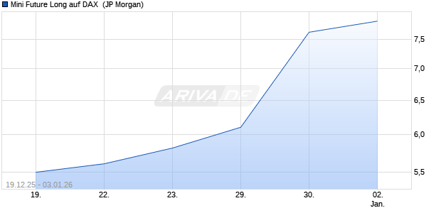 Mini Future Long auf DAX [J.P. Morgan Structured Pro. (WKN: JZ2D15) Chart