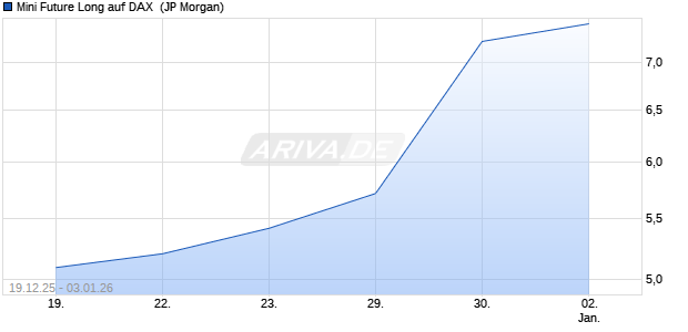 Mini Future Long auf DAX [J.P. Morgan Structured Pro. (WKN: JZ2D1G) Chart