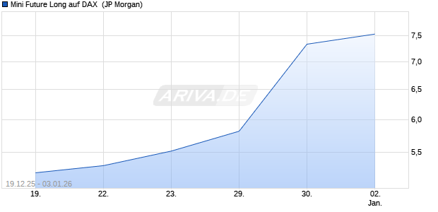 Mini Future Long auf DAX [J.P. Morgan Structured Pro. (WKN: JZ2D1C) Chart