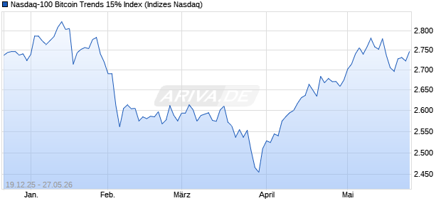 Nasdaq-100 Bitcoin Trends 15% Index Chart