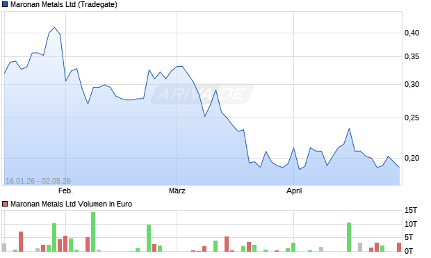 Maronan Metals Aktie Chart