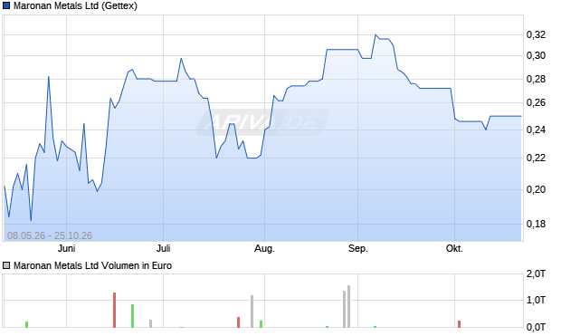 Maronan Metals Aktie Chart