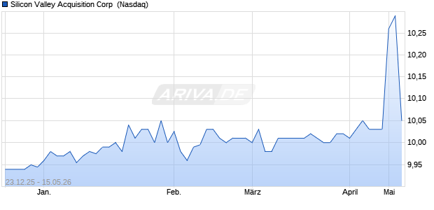 Silicon Valley Acquisition Aktie Chart