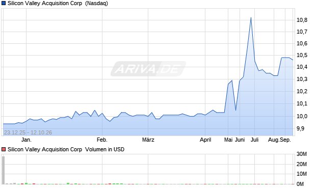 Silicon Valley Acquisition Aktie Chart