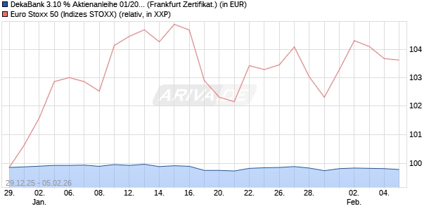DekaBank 3.10 % Aktienanleihe 01/2027 auf EURO S. (WKN: DK1FAR) Chart