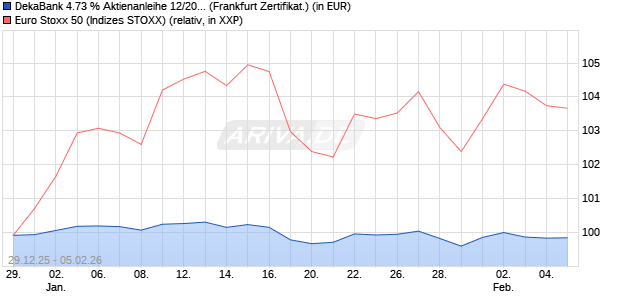 DekaBank 4.73 % Aktienanleihe 12/2026 auf EURO S. (WKN: DK1FAL) Chart