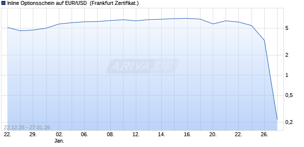 Inline Optionsschein auf EUR/USD [Vontobel] (WKN: VJ1LXU) Chart