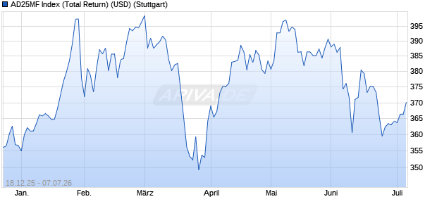 AD25MF Index (Total Return) (USD) Chart