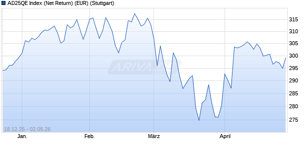 AD25QE Index (Net Return) (EUR) Chart