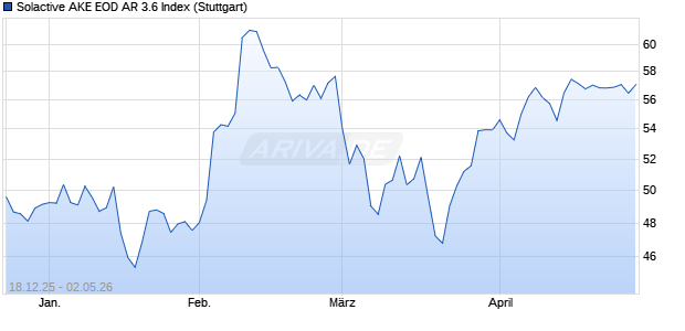 Solactive AKE EOD AR 3.6 Index Chart