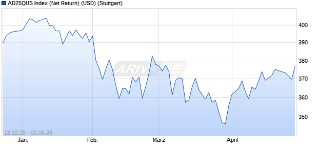 AD25QUS Index (Net Return) (USD) Chart