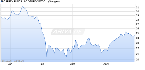 OSPREY FUNDS LLC OSPREY BITCOIN TRUST US. Chart