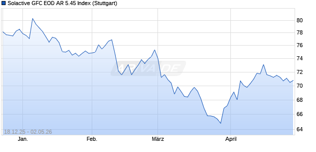Solactive GFC EOD AR 5.45 Index Chart