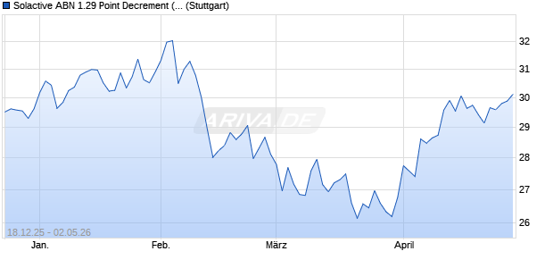 Solactive ABN 1.29 Point Decrement (EUR) Index Chart