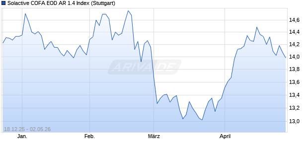 Solactive COFA EOD AR 1.4 Index Chart