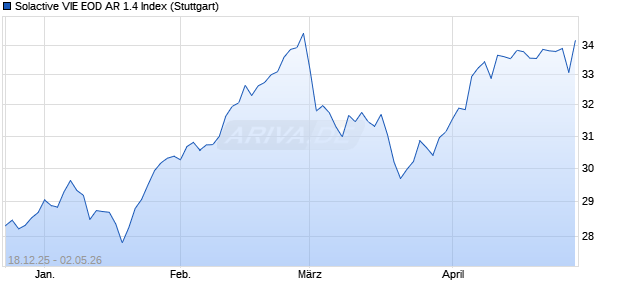 Solactive VIE EOD AR 1.4 Index Chart