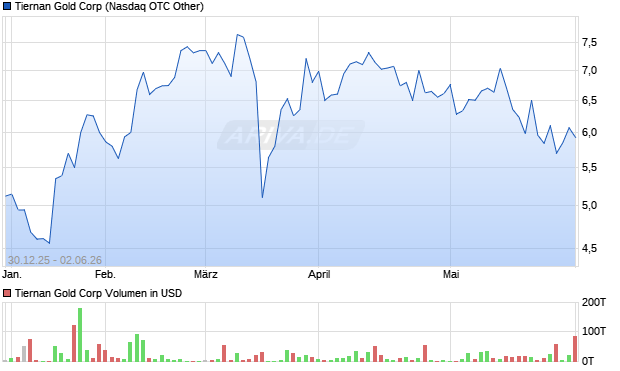 Tiernan Gold Aktie Chart