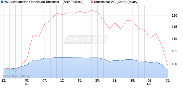 6M Aktienanleihe Classic auf Rheinmetall [BNP Parib. (WKN: PU99FJ) Chart
