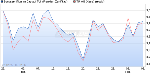 Bonuszertifikat mit Cap auf TUI [DZ BANK AG] (WKN: DU6L7Q) Chart