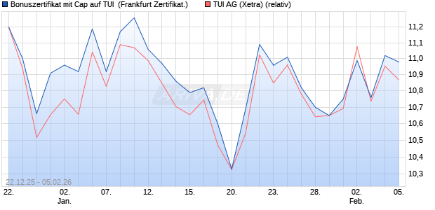 Bonuszertifikat mit Cap auf TUI [DZ BANK AG] (WKN: DU6L7T) Chart