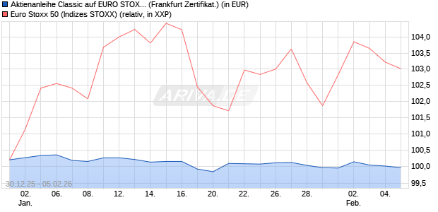 Aktienanleihe Classic auf EURO STOXX 50 [Soci&eacute;t&eacute; . (WKN: SN6961) Chart