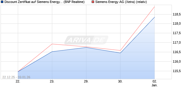 Discount Zertifikat auf Siemens Energy [BNP Paribas . (WKN: PK5RUC) Chart