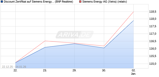 Discount Zertifikat auf Siemens Energy [BNP Paribas . (WKN: PK5RUD) Chart