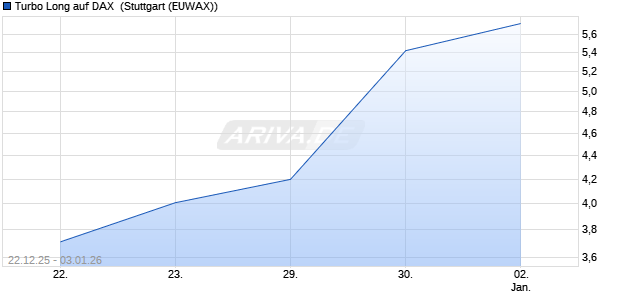 Turbo Long auf DAX [Morgan Stanley & Co. Internatio. (WKN: MM9RZW) Chart