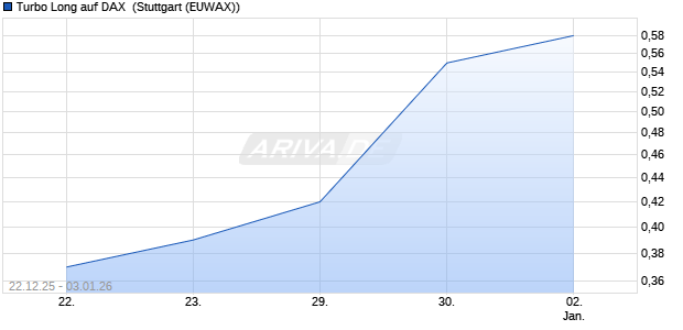 Turbo Long auf DAX [Morgan Stanley & Co. Internatio. (WKN: MM9RZU) Chart