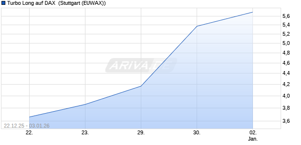 Turbo Long auf DAX [Morgan Stanley & Co. Internatio. (WKN: MM9RZX) Chart