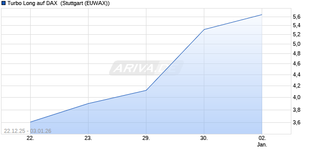 Turbo Long auf DAX [Morgan Stanley & Co. Internatio. (WKN: MM9RZY) Chart