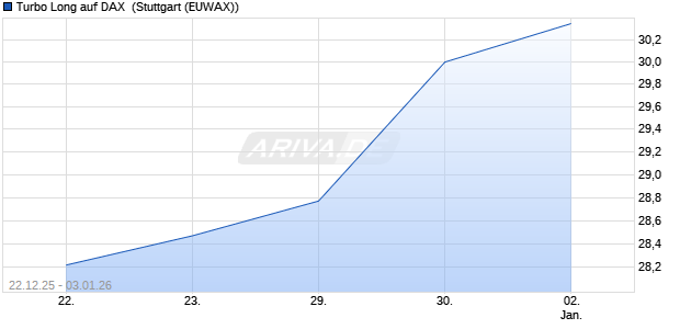 Turbo Long auf DAX [Morgan Stanley & Co. Internatio. (WKN: MM9RZJ) Chart