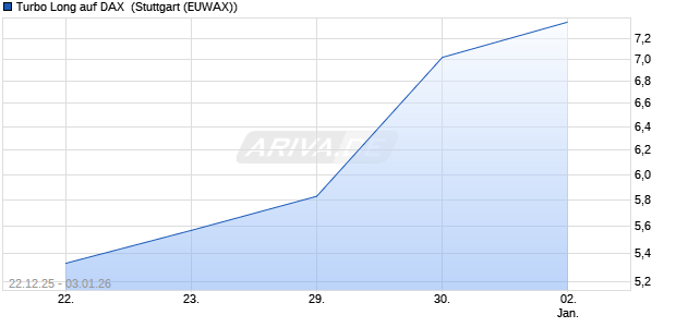 Turbo Long auf DAX [Morgan Stanley & Co. Internatio. (WKN: MM9RZN) Chart