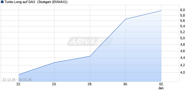 Turbo Long auf DAX [Morgan Stanley & Co. Internatio. (WKN: MM9RZQ) Chart