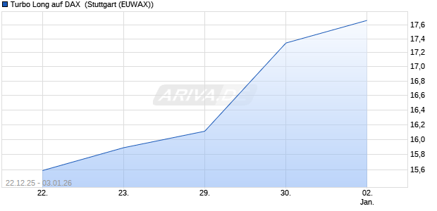 Turbo Long auf DAX [Morgan Stanley & Co. Internatio. (WKN: MM9RZL) Chart