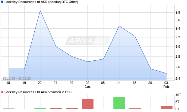 Locksley Resources Aktie (ADR) Chart