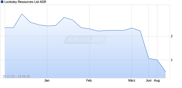 Locksley Resources Aktie (ADR) Chart