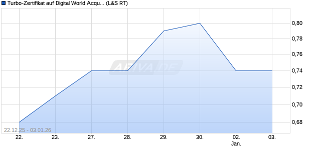 Turbo-Zertifikat auf Digital World Acquisition Corp. [La. (WKN: LX7LSC) Chart