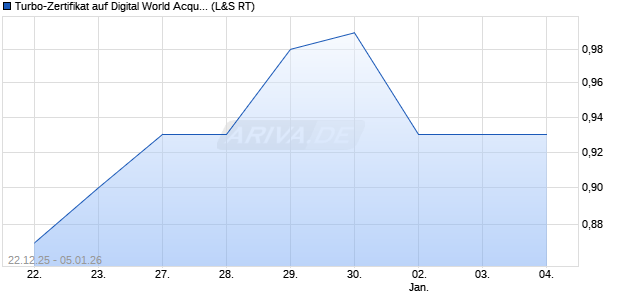 Turbo-Zertifikat auf Digital World Acquisition Corp. [La. (WKN: LX7LSD) Chart