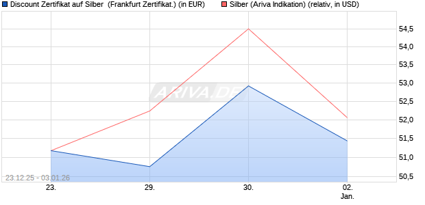 Discount Zertifikat auf Silber [Vontobel] (WKN: VJ1PBH) Chart