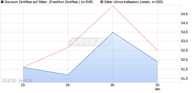Discount Zertifikat auf Silber [Vontobel] (WKN: VJ1PBC) Chart