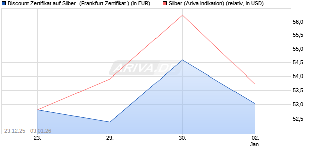 Discount Zertifikat auf Silber [Vontobel] (WKN: VJ1PA6) Chart
