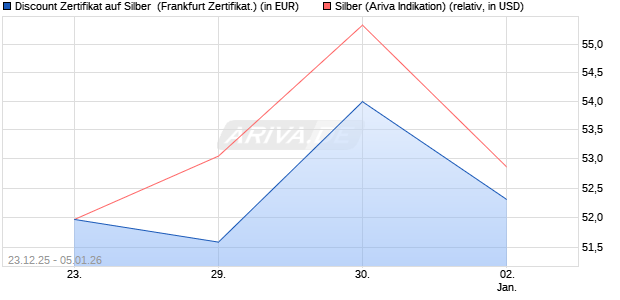 Discount Zertifikat auf Silber [Vontobel] (WKN: VJ1PA2) Chart