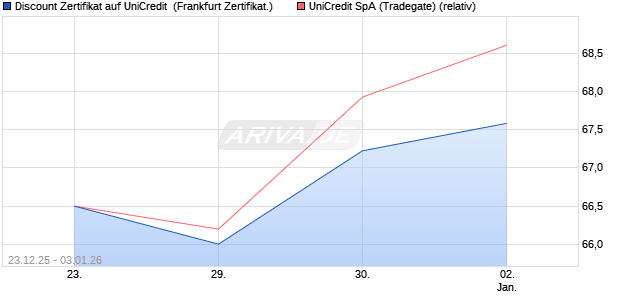 Discount Zertifikat auf UniCredit [Vontobel] (WKN: VJ1N4L) Chart