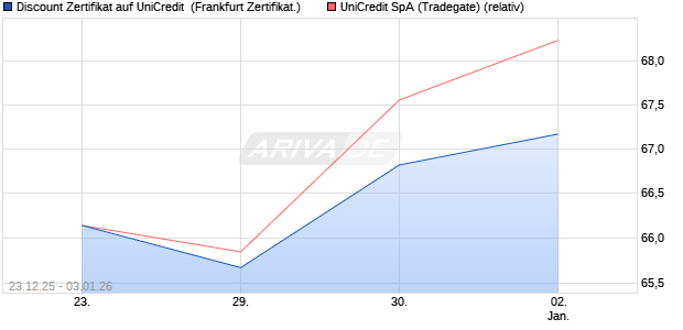 Discount Zertifikat auf UniCredit [Vontobel] (WKN: VJ1N4K) Chart