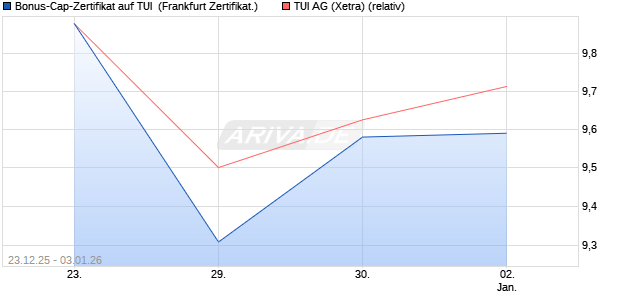 Bonus-Cap-Zertifikat auf TUI [Vontobel] (WKN: VJ1PLN) Chart